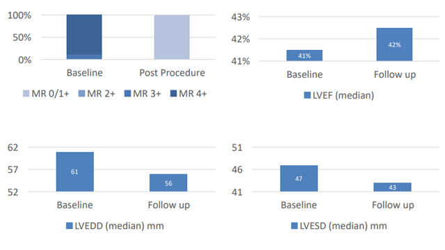Latest advances in interventional cardiology: Top abstracts on TAVI, PCI, and mitral valve repair