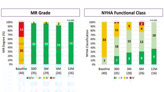 Clinical outcomes of transcatheter mitral and tricuspid valve repair and replacement