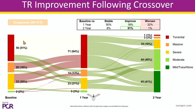 Mitral and tricuspid hotline: long-term outcomes