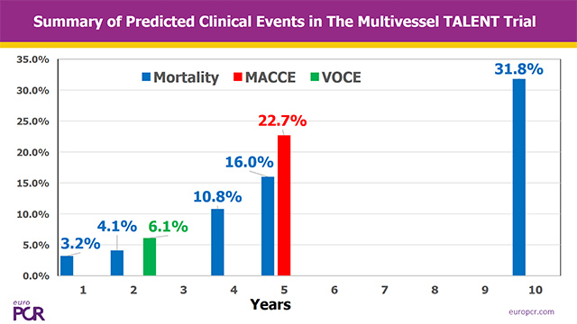 Procedural planning and risk stratification in multivessel PCI