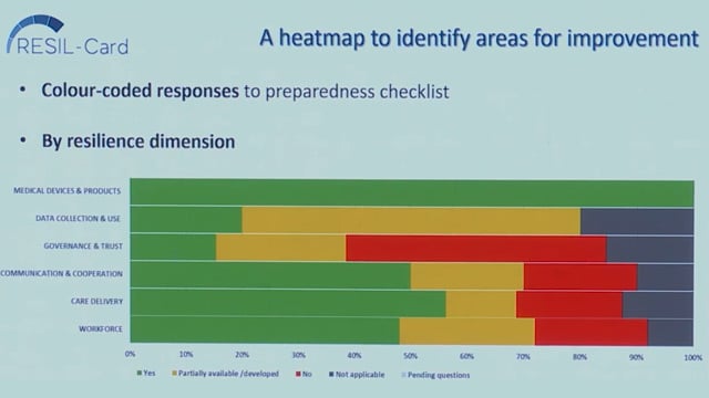 ResilCard - A resilience assessment tool to ensure cardiovascular care continuity during crises