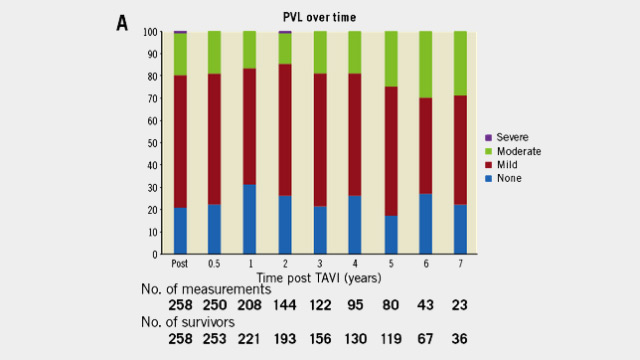 EuroIntervention: long-term outcomes and durability of TAVI