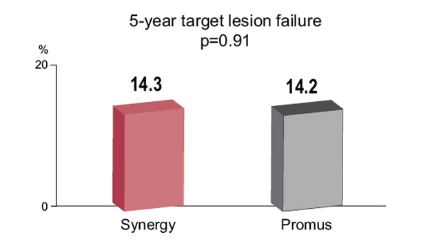 PCR Trials: EVOLUTE II - 5-year