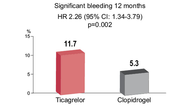 PCR Trials: Ticagrelor versus Clopidogrel in ACS and invasive management (TICAKOREA)