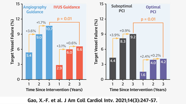 ULTIMATE was a randomised control trial comparing IVUS vs DES implantation in 1,448 allcomers.
