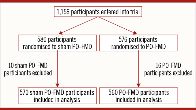 Radial artery dilatation to improve access and lower complications during coronary angiography: the RADIAL trial