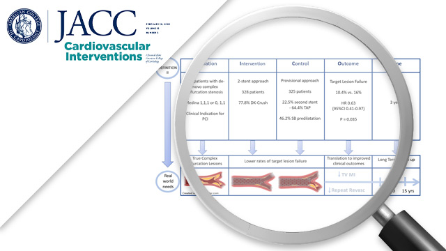 3-year outcomes after a 2-stent with provision stenting for complex bifurcation lesions defined by DEFINITION criteria