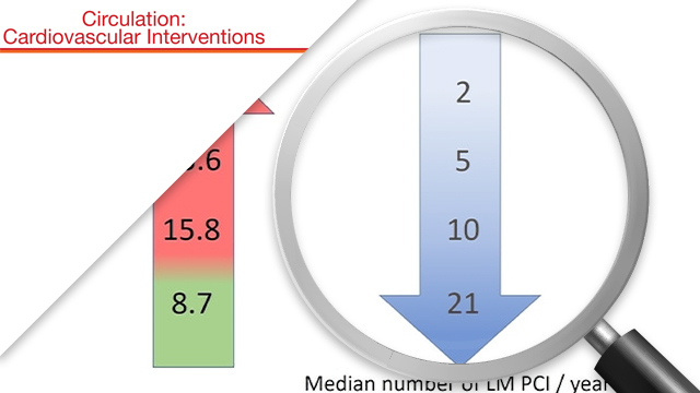 Are higher operator volumes for unprotected LM stem PCI associated with improved patient outcomes?