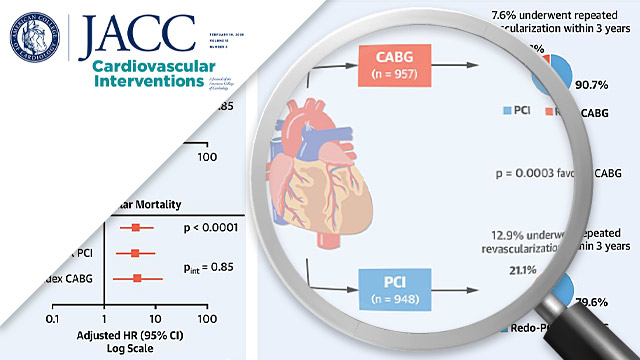 Mortality after repeat revascularization following PCI or CABG for left main disease